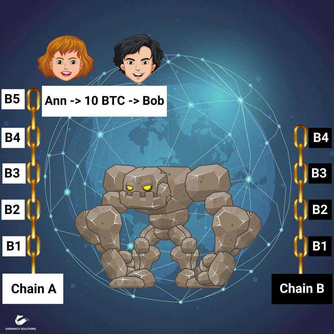 A rogue miner is working on two chains at one time aiming to publish a transaction on one chain and not include it on the second chain.