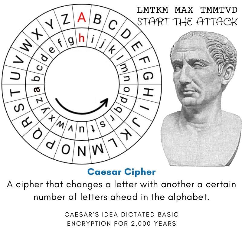 A graphic representing one of the first forms of cryptography, the Caesar cypher. It shows a wheel graphic with the letters of the alphabet listed twice in two rows around the wheel. Each letter in the message is changed with another letter a certain number of letters ahead in the alphabet to make a message secret with the Caesar Cipher. The wheel displays with an offset of 7 characters, where A in the plain-text alphabet lines up with H in the cypher-text.